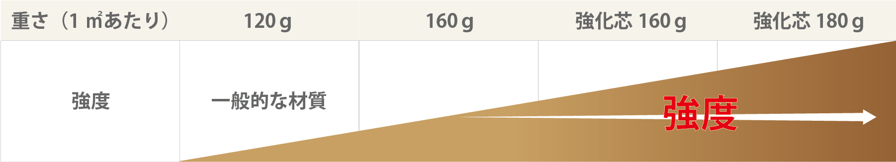 中芯（重さ）強度比較図